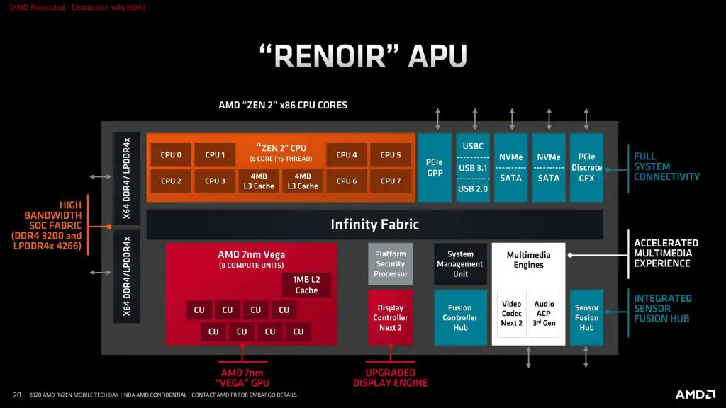 AMD-Ryzen-4000-Renoir-APU-Block-Diagram-scaled