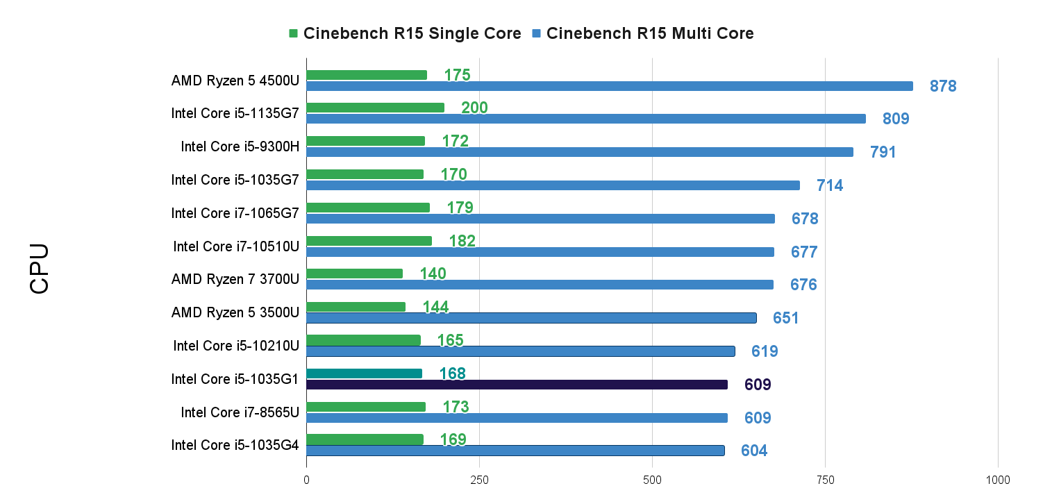 10th Gen Intel Core i5 1035G1 Cinebench R15 Benchmarks