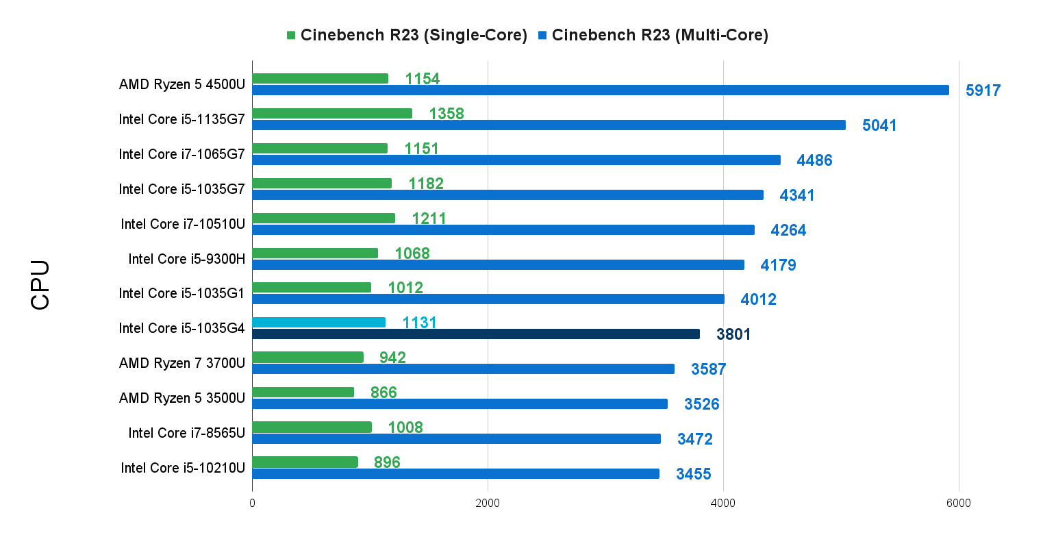 10th Gen Intel Core i5 1035G1 Cinebench R23 Benchmarks