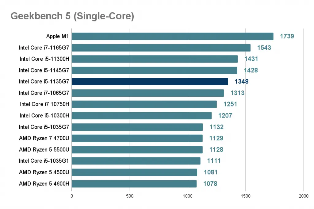 11th Gen Intel Core i5 1135G7