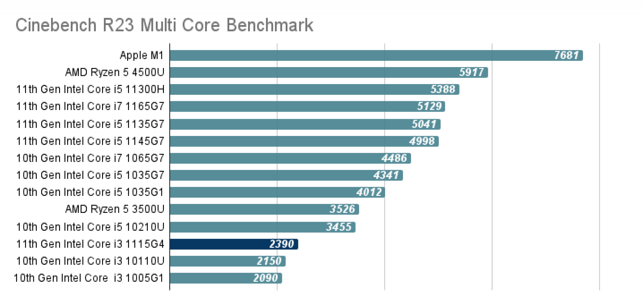 Intel core i3 1115g4 vs. I3-1115g4. I3 1115g4 характеристики. I3 1115g4 vs n100.