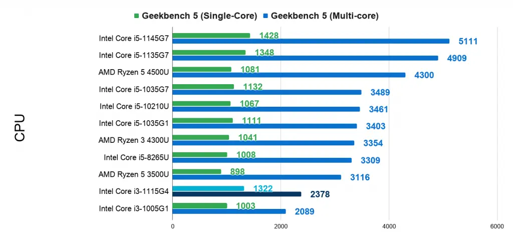 Geekbench 5 benchmarks