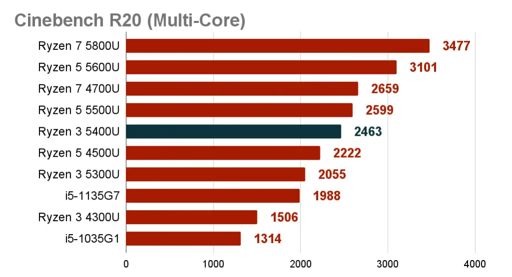 AMD Ryzen 3 5400U