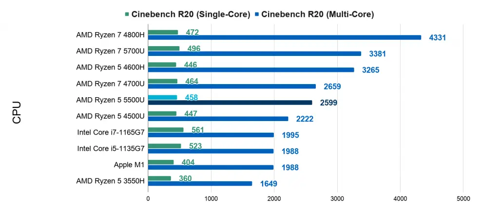 AMD Ryzen 5 5500U Vs (AMD Ryzen 7 4800H | AMD Ryzen 7 5700U | AMD Ryzen 5 4600H | AMD Ryzen 5 4500U | Intel Core i5-1135G7 | Intel Core i7-1165G7 | AMD Ryzen 5 3550H | AMD Ryzen 7 4700U| AMD Ryzen 5 5600U)