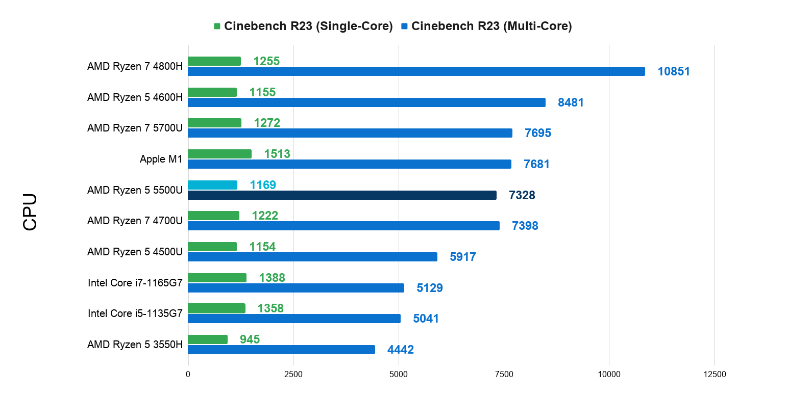 AMD Ryzen 5 5500U Performance ReviewComparasionBenchmark