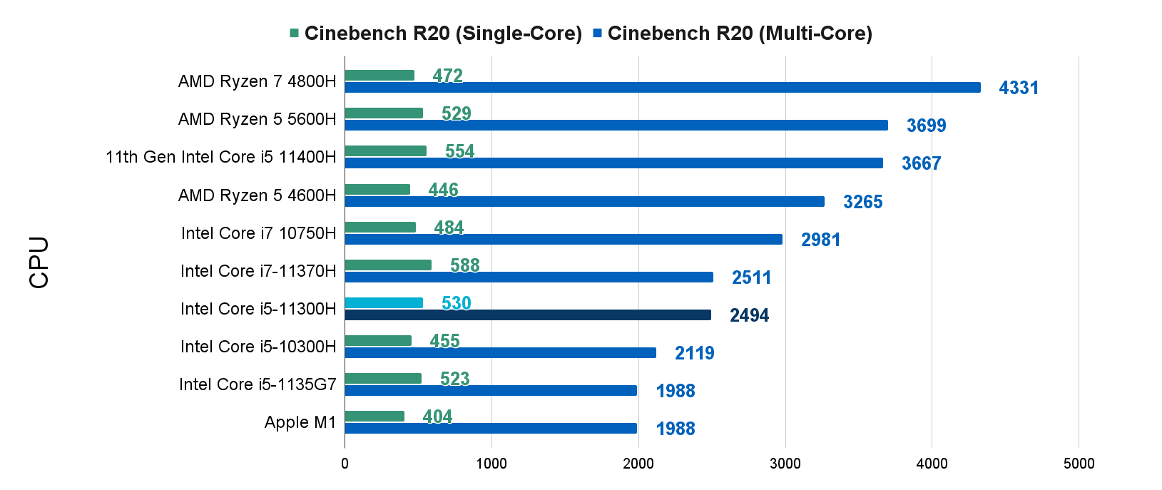 11th Gen Intel Core i5 11300H Cinebench R20 Benchmark