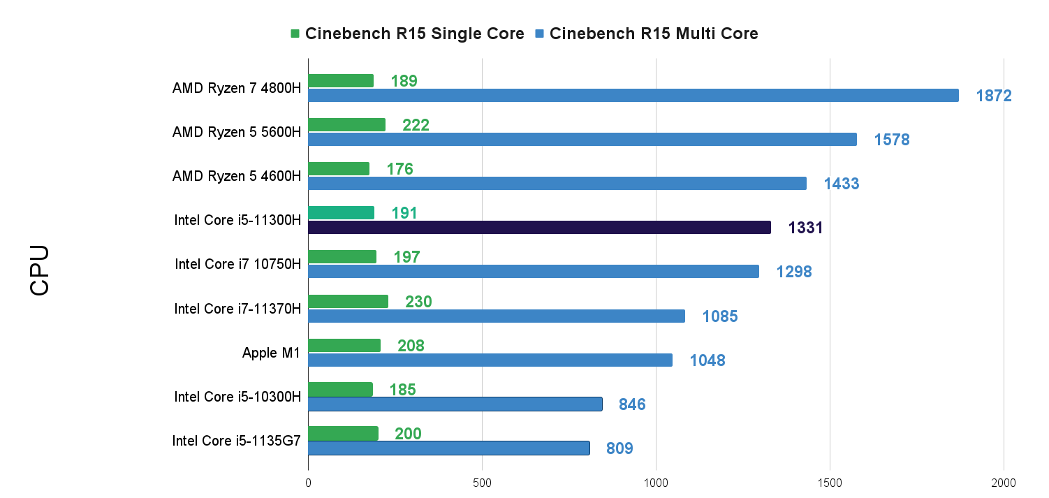 11th Gen Intel Core i5 11300H Cinebench R15 Benchmark