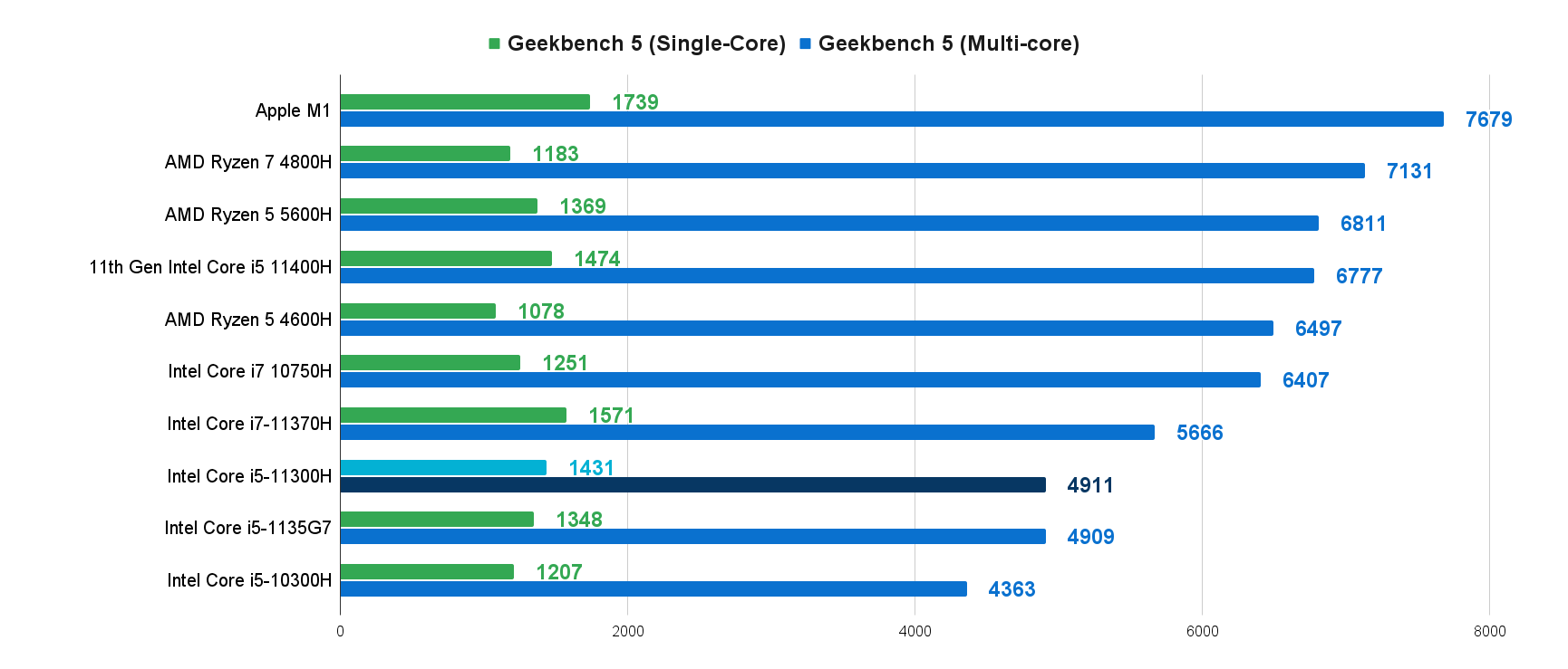 Core i5 12450h 3.3 ггц. Процессор AMD Ryzen 7 4800h. 11th Gen Intel Core i5-11400h 2.70GHZ. 11th Gen Intel(r) Core(TM) i5-11400h @ 2.70GHZ. Intel Core i5 gen5.