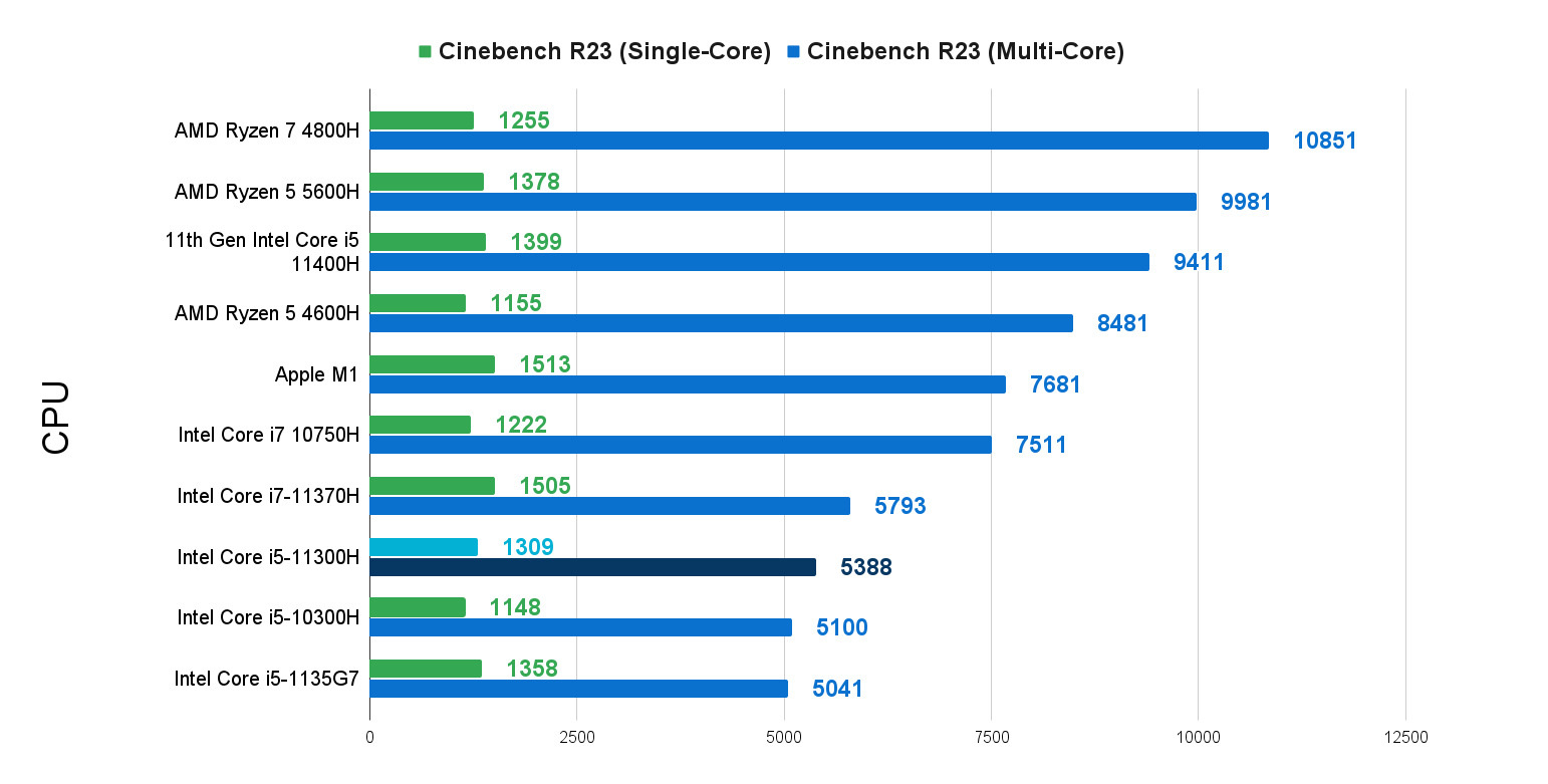 11th Gen Intel Core i5 11300H Cinebench R23 Benchmark
