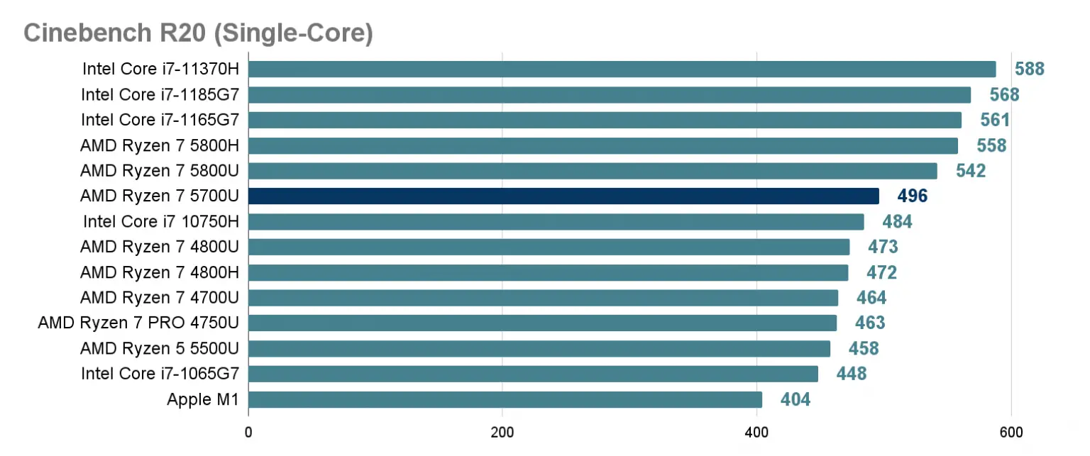 AMD Ryzen 7 5700U Performance Review|Comparasion|Benchmark