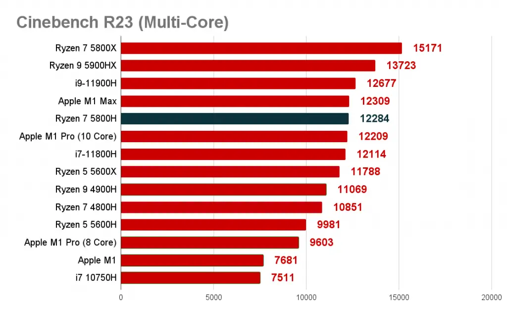 AMD Ryzen 7 5800H Cinebench Benchmark