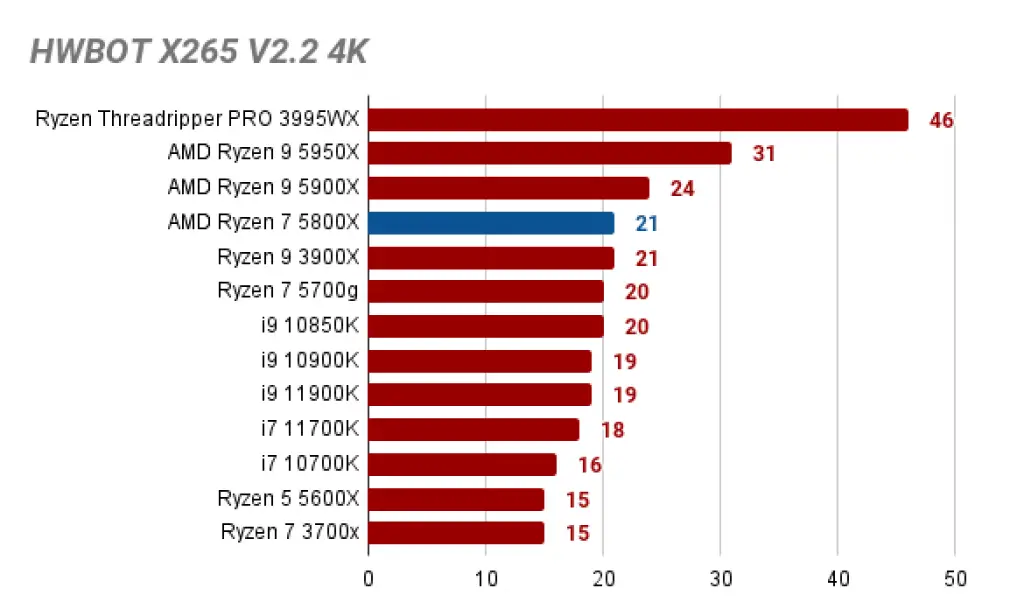 AMD Ryzen 7 5800X Comparison benchmark 