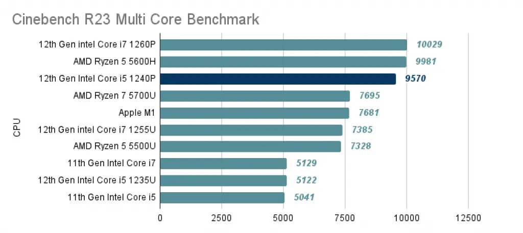12th Gen Intel Core i5 1240P