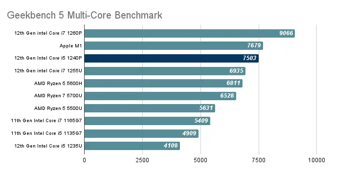Intel Core I5 1240P Review | Specs | Benchmarks