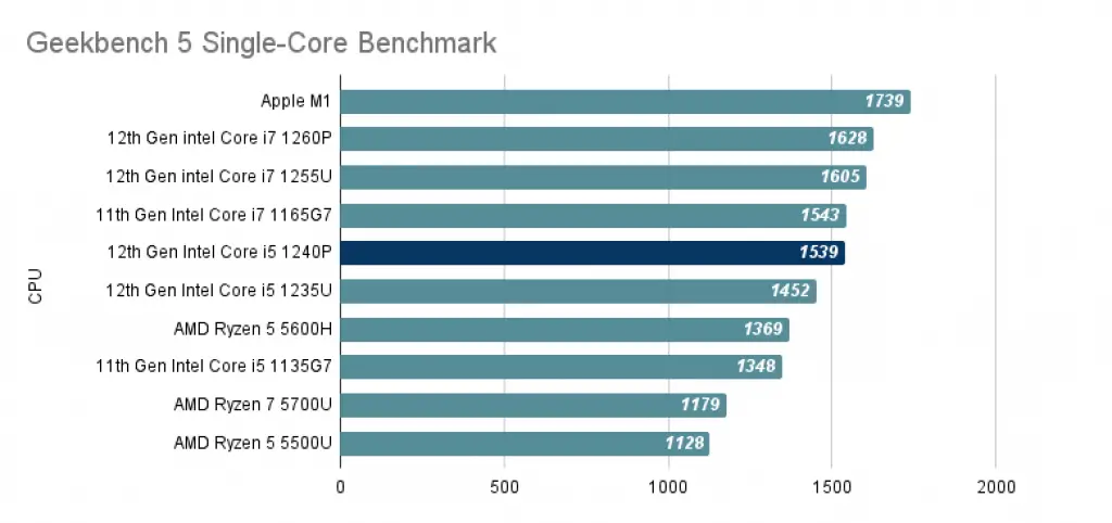12th Gen Intel Core i5 1240P