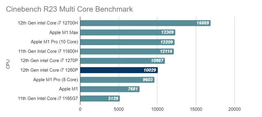 12th Gen Intel Core i7 1260P