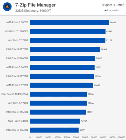 Cores And Threads Comparison (Intel i5 12600k vs i5 12400f)